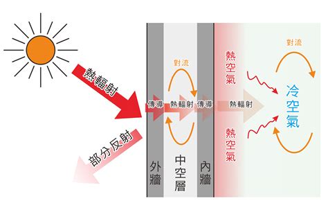 太陽西曬|西曬為什麼比較熱？別再怪太陽了！揭秘西曬房的熱源真相！